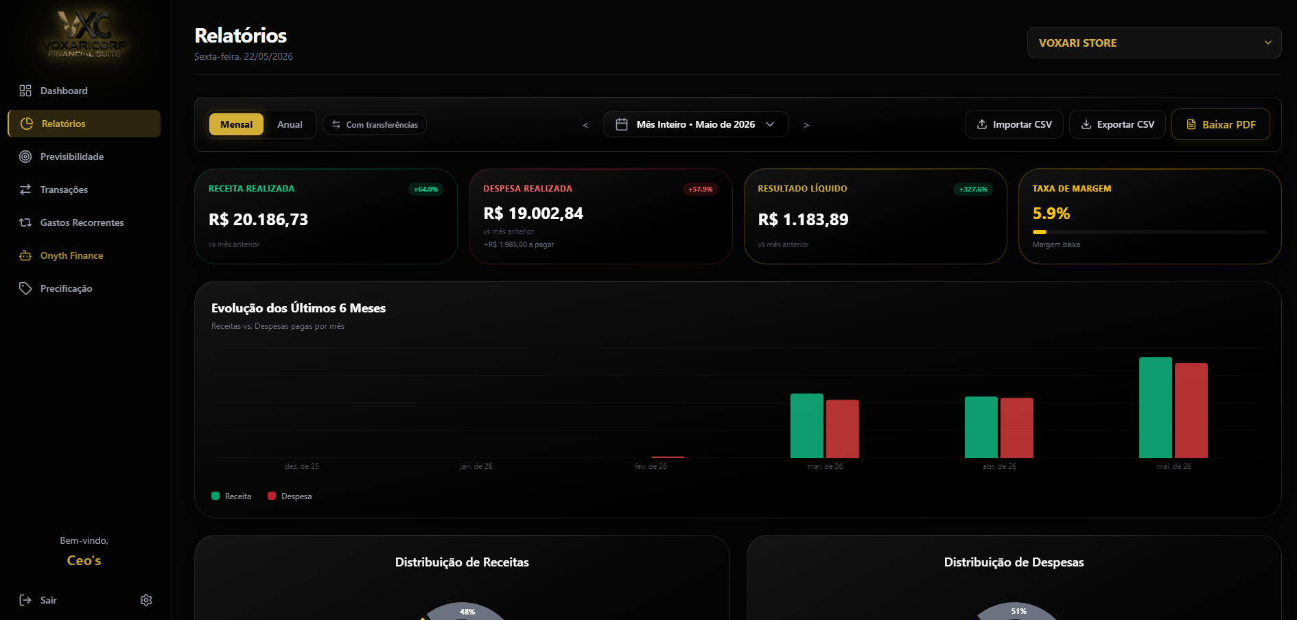 Tela de Relatórios do VoxariCorp Financial Suite, com receita, despesa, resultado líquido e gráficos de evolução